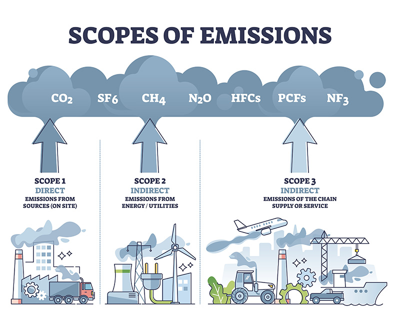 Graphics of scope 1, 2 and 3